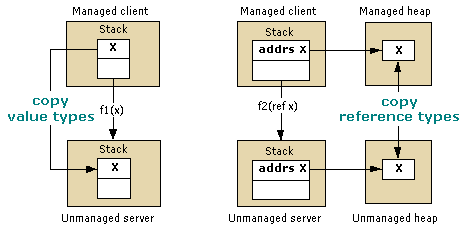 Diagram som visar hur värde- och referenstyper kopieras.