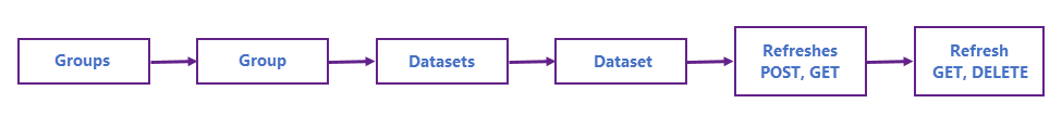 diagram som visar asynkront uppdateringsflöde.