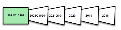 Diagrammet visar partitionernas namngivningsgranularitet som beskrivs i texten.