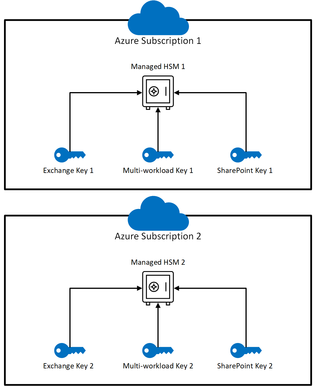 Diagram of simplified HSM setup with two Managed HSM instances