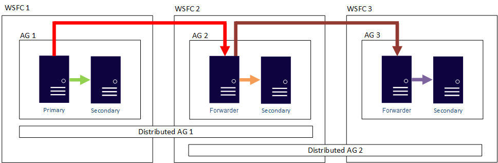 Diagram som visar utskalning av läsningar med distribuerade tillgänglighetsgrupper.