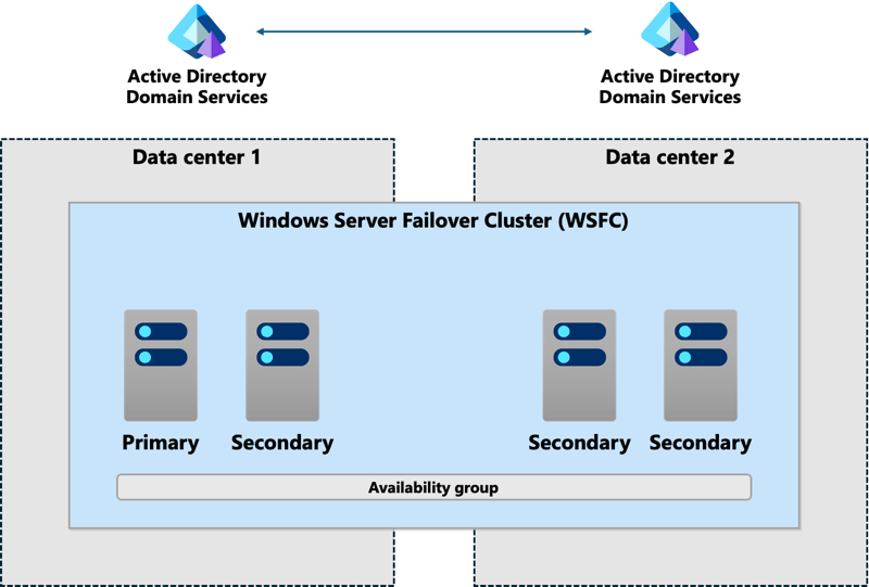 Diagram över WSFC som sträcker sig över två datacenter som är anslutna till samma domän.