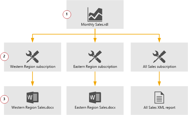 Diagram över ett exempel på ett SSRS-prenumerationsflöde.