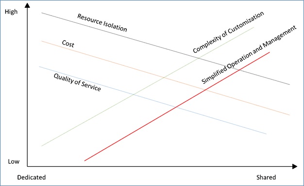 This diagram shows key attributes of Multi-tenant Hosting Platforms