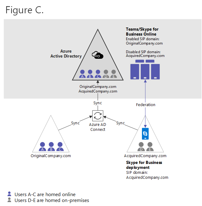 Figure C diagram.