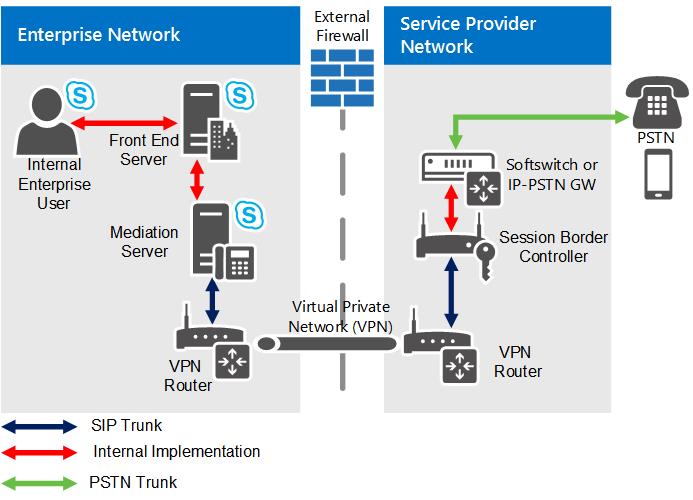 SIP Trunking Topology.