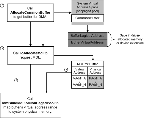 diagram som illustrerar hur en drivrutin allokerar en gemensam buffert för system-dma.
