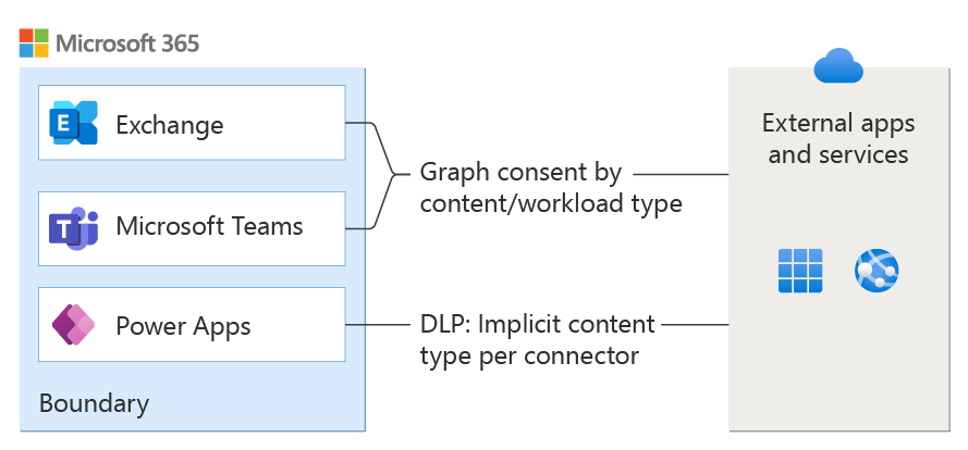 Diagram som visar Teams-appens säkerhetsmodell med extern-in-kontrollflöde, administratörssamtycke vid förvärv och tjänst-till-tjänst-autentisering mellan Microsoft och externa applikationer.