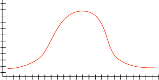 Histogram med normalfördelning