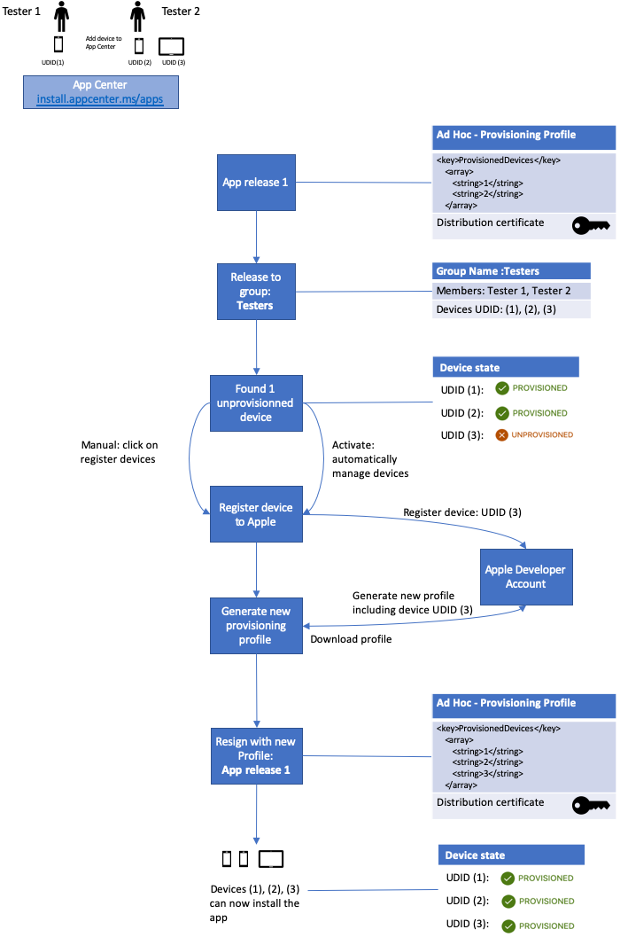 App Center device registration and app re-signing flow