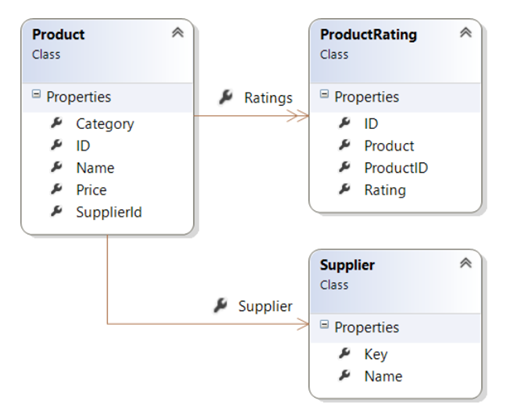 Diagram showing the O Data service entities and a list of their properties, with connecting arrows to show how each relate or work together.