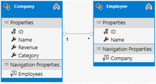 Data Model