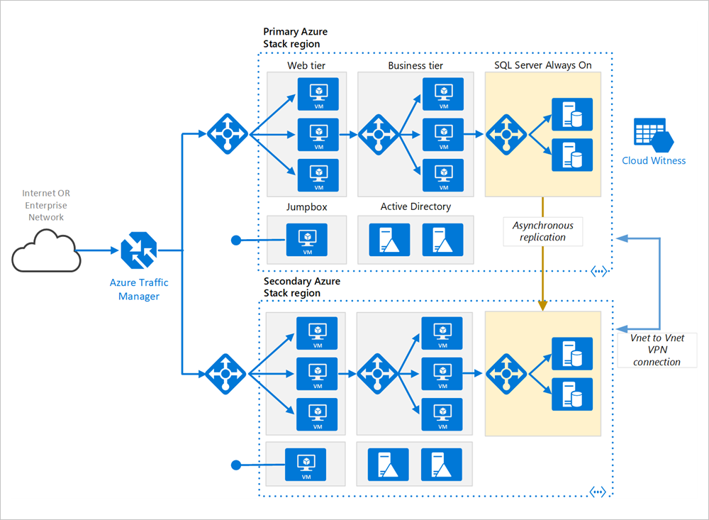 Nätverksarkitektur med hög tillgänglighet för Azure N-nivåprogram
