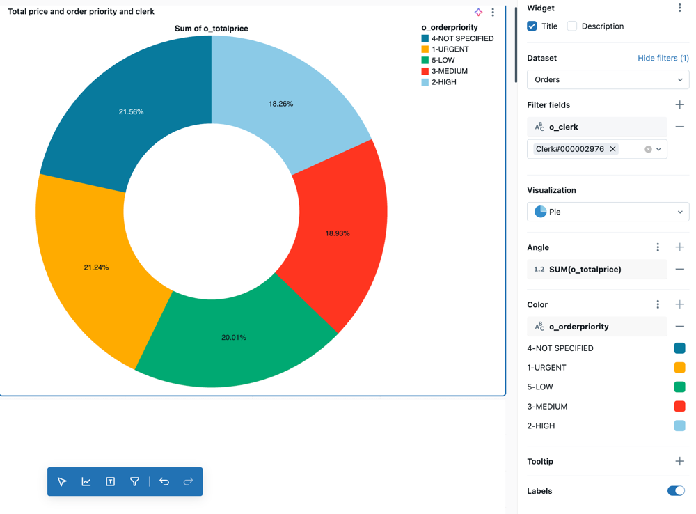 Exempel på tårtvisualisering