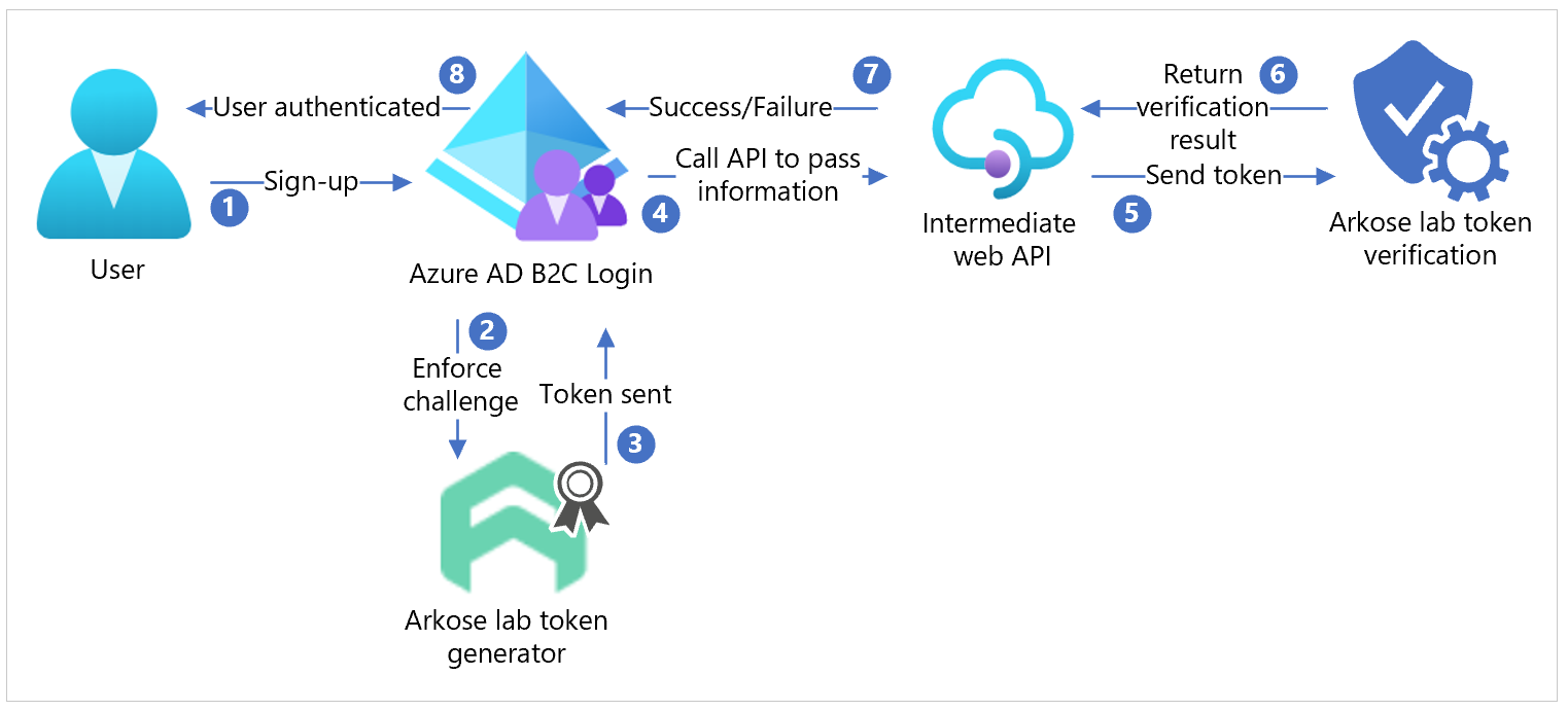 Diagram över Arkose Labs-plattformen och Azure AD B2C-integreringsarkitektur.