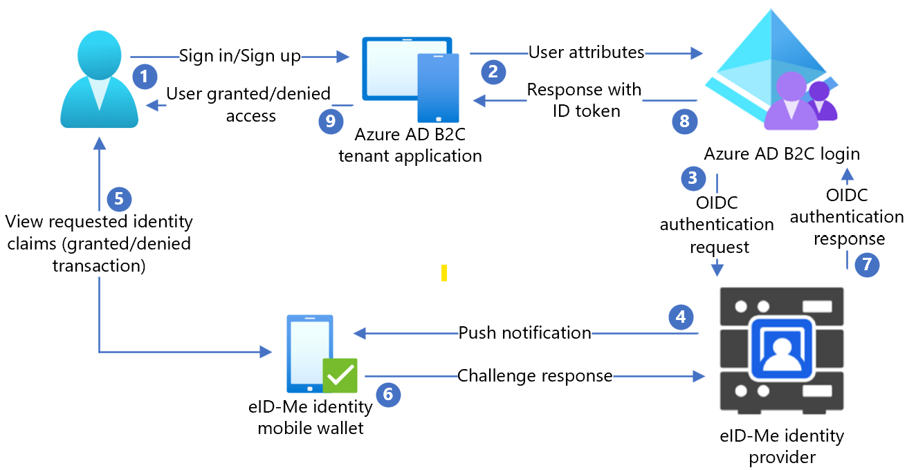 Diagram över Azure AD B2C-integrering med eID-Me.