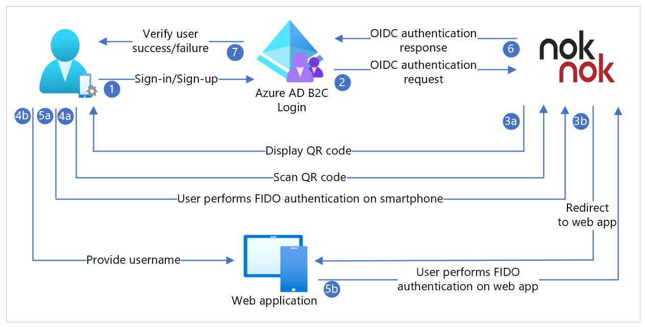 Diagram över Nok Nok som IdP för Azure AD B2C med OpenID Connect (OIDC) för lösenordsfri autentisering.