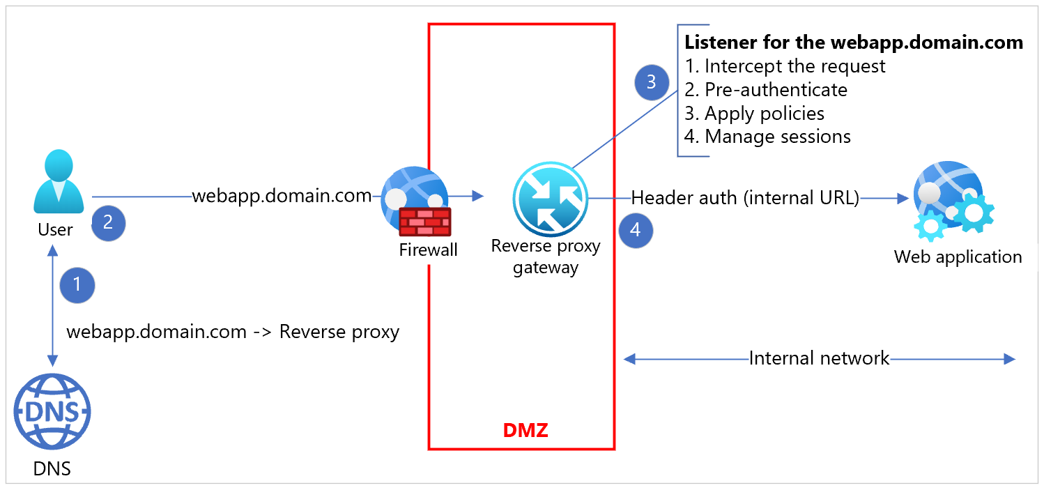 Diagram över implementeringen av omvänd proxy.
