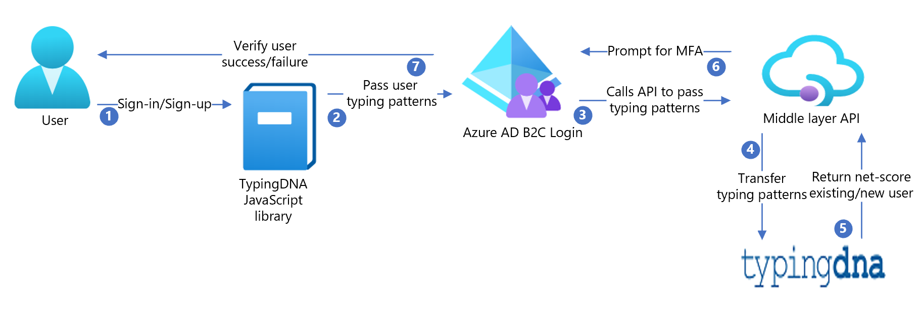 Skärmbild av arkitekturdiagram för TypingDNA