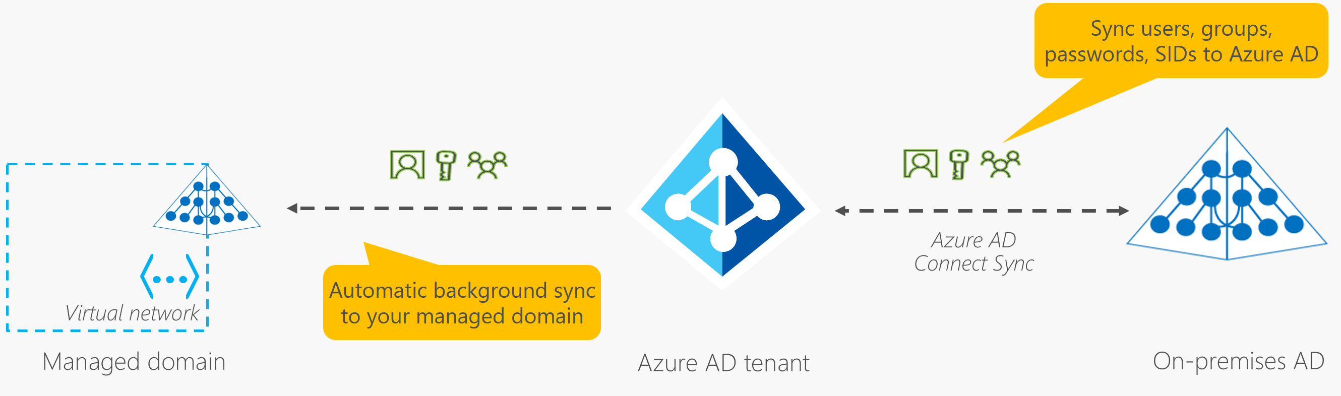 Synkronisering i Azure AD Domain Services med Azure AD och lokal AD DS med AD Connect