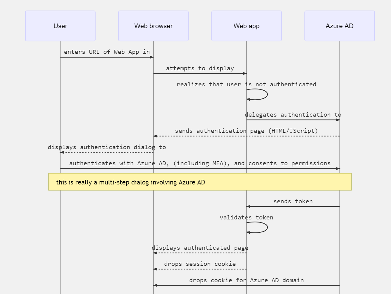 web app authentication process