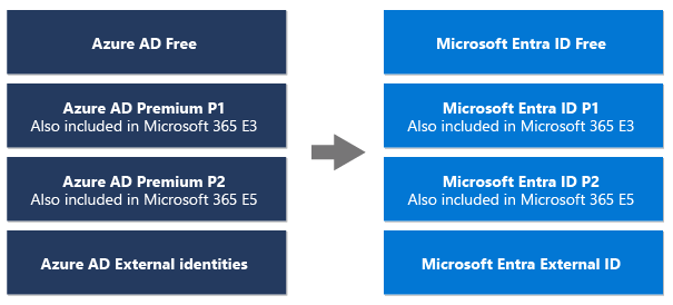 Diagram som visar det nya namnet för Azure AD och Azure AD externa identiteter.
