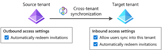 Diagram som visar ett synkroniseringsjobb mellan klientorganisationer som konfigurerats i källklientorganisationen.