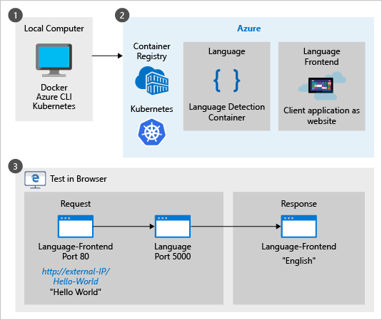 Ett diagram som visar konceptuell idé om att köra en container på Kubernetes