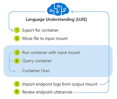 Process för att använda LUIS-container (Language Understanding)