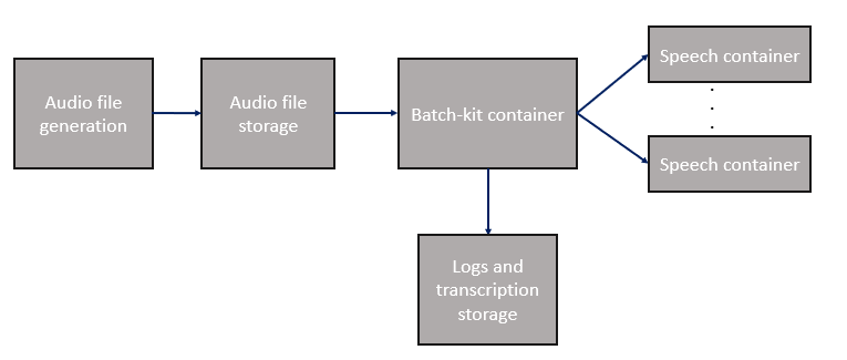 Ett diagram som visar ett exempel på ett batch-kit-containerarbetsflöde.