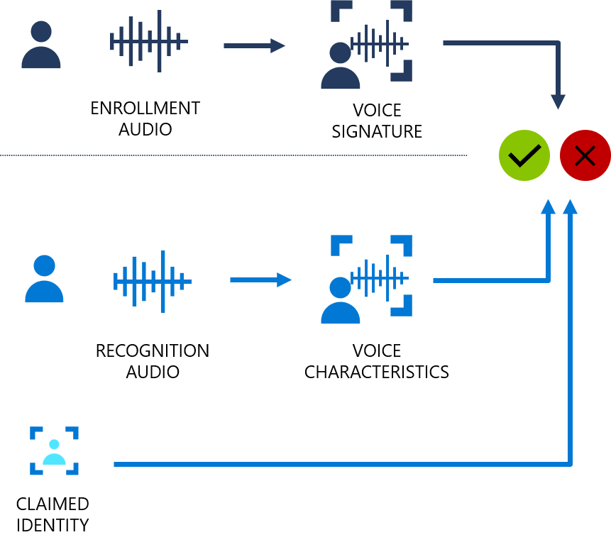 Flowchart that shows how speaker verification works.