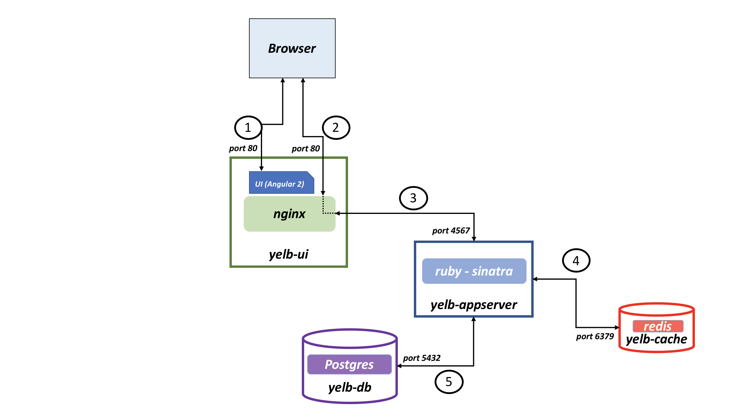 Arkitekturdiagram över Yelb-webbappen.