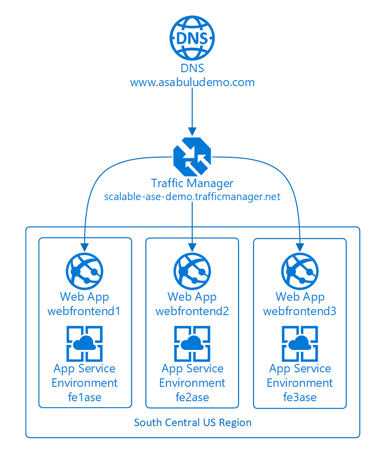 Konceptuellt arkitekturdiagram över geo-distribuerad apptjänst med Traffic Manager.