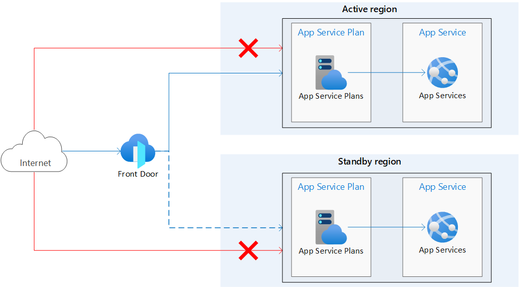 Arkitekturdiagram över en App Service i flera regioner.