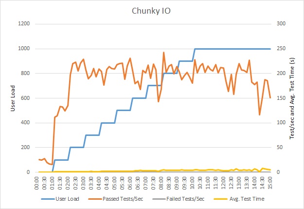 Belastningstestresultatets viktiga indikatorer för chunky-API för exempelprogrammet med trafikintensiva I/O