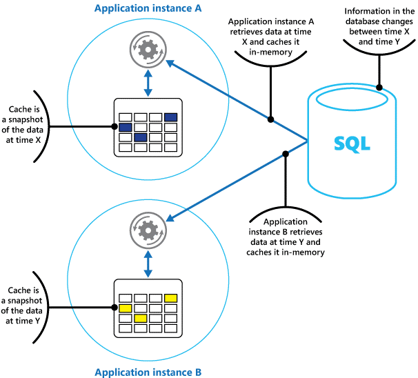 Resultatet av att använda en minnesintern cache i olika instanser av ett program