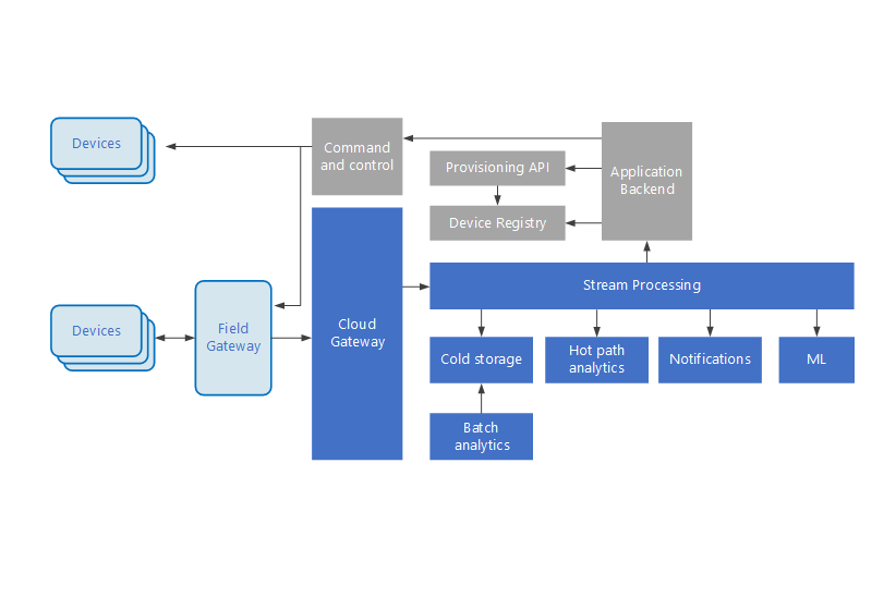 Miniatyrbild av Arkitekturdiagram för Azure IoT-referensarkitektur.
