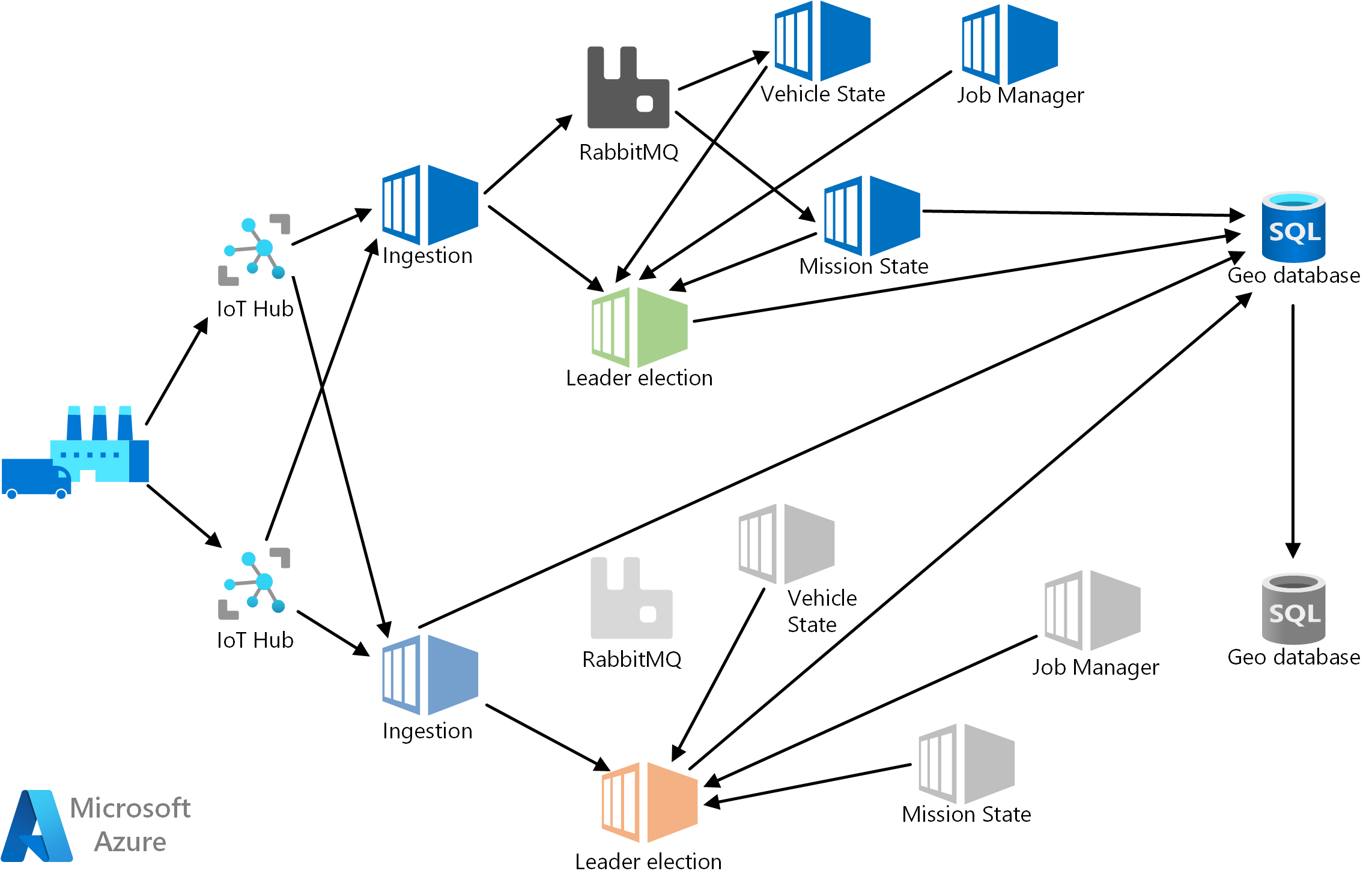 Skärmbild av en instans av serverdelen, som består av följande komponenter, distribueras till två Azure-regioner: Azure IoT Hub, Ingestion, RabbitMQ, Mission State, Vehicle State, Job Manager och Geo DB.