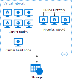 Diagram över HPC Pack som distribuerats till Azure