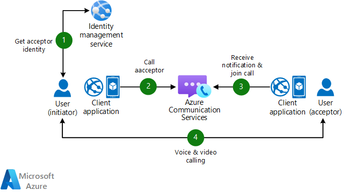 Diagram som visar Communication Services-samtal utan push-meddelanden.