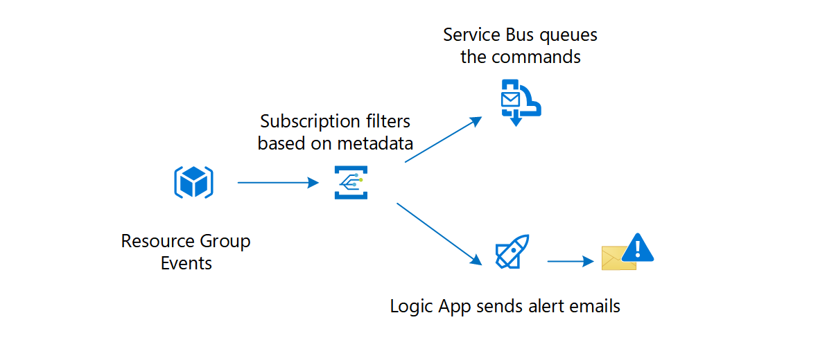 Diagram of Azure Event Grid to Service Bus integration.