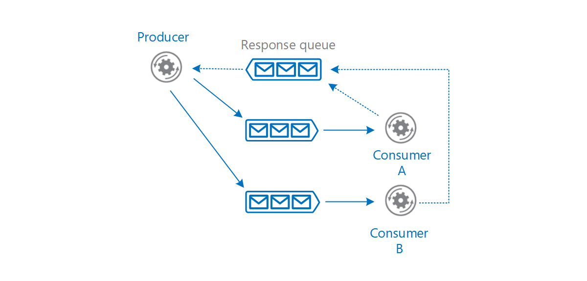 Diagram of producer-consumer communication.