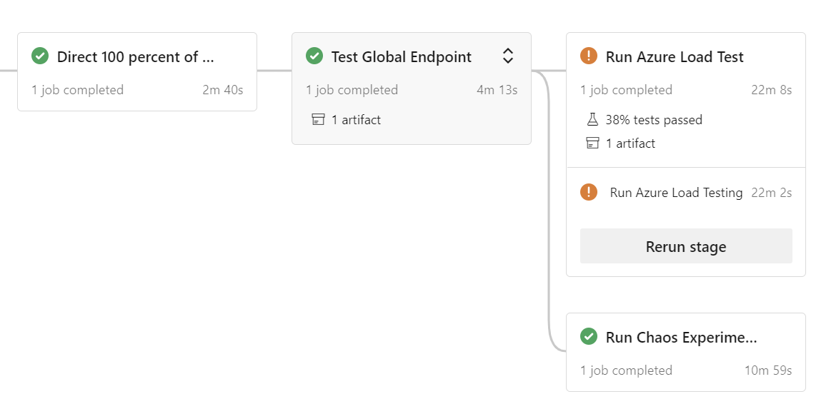 Azure DevOps pipeline run with chaos and load testing.