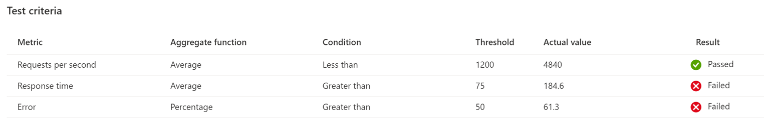 Test criteria screen with response time and error criteria marked as Failed.