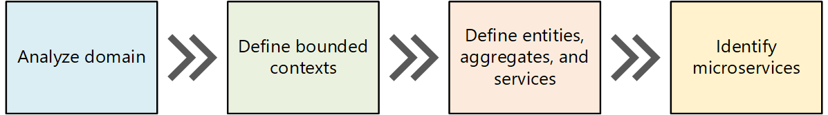 Diagram över en domändriven designprocess (DDD)