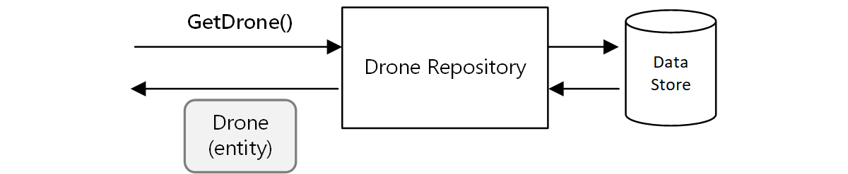 Diagram över en Drone-lagringsplats.