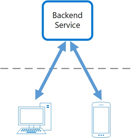 Sammanhangs- och problemdiagram över mönstret Serverdelar för klientdelar