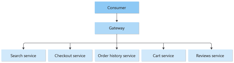 Diagram över gatewayen som sitter framför en söktjänst, en kassatjänst, en orderhistoriktjänst, en kundvagnstjänst och en granskningstjänst.