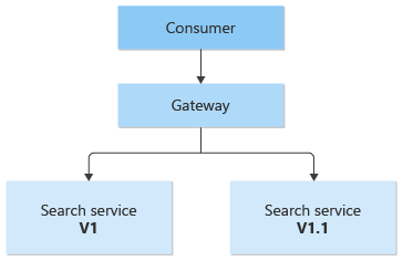 Diagram över gatewayen som sitter framför en söktjänst version 1 och en söktjänstversion 1.1.