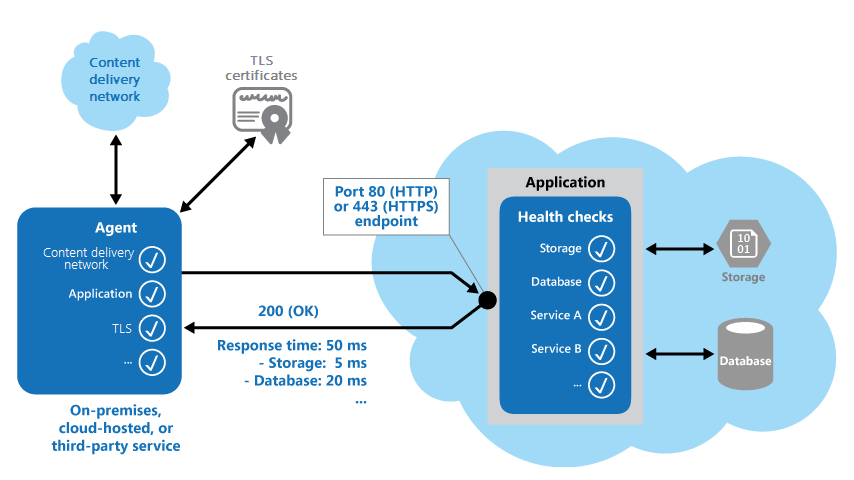 Arkitekturdiagram som visar komponenter som hälsoövervakning kontrollerar. Exempel är en app, dess lagring och databas samt ett nätverk för innehållsleverans.